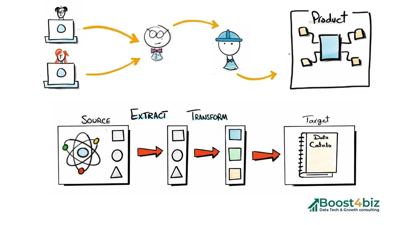 Implementazione processi aziendali PMI: pipeline dati ETL (Extract Transform Load) verso Data Catalog scalabile