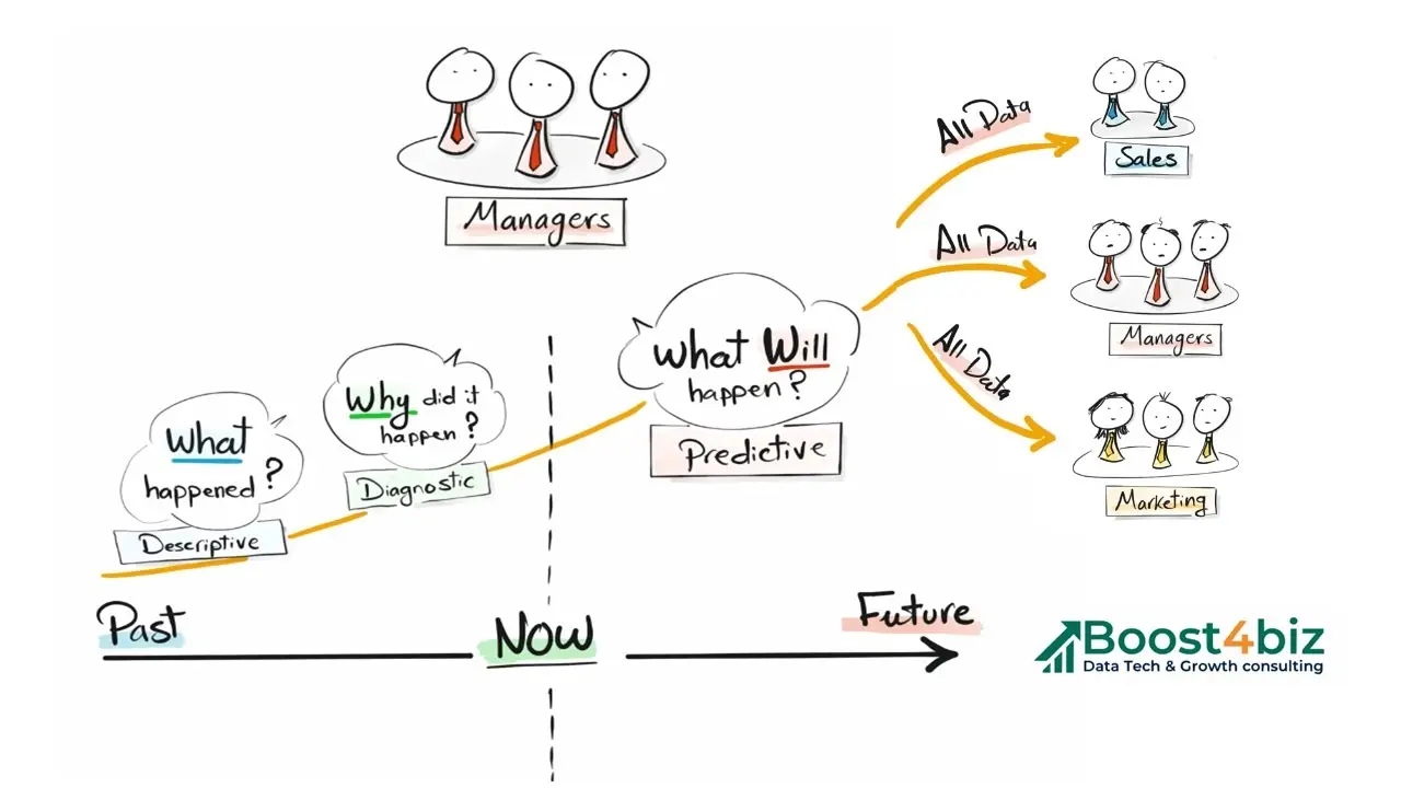 Business Intelligence per PMI italiane: processo di raccolta dati, pulizia, organizzazione e visualizzazione per decisioni strategiche